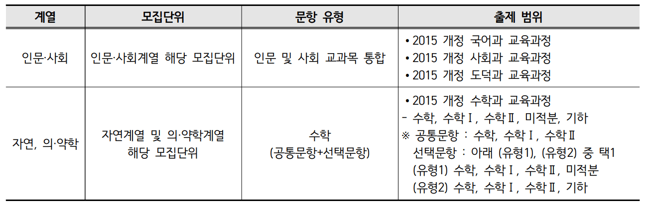 2023-부산대-논술-문항유형