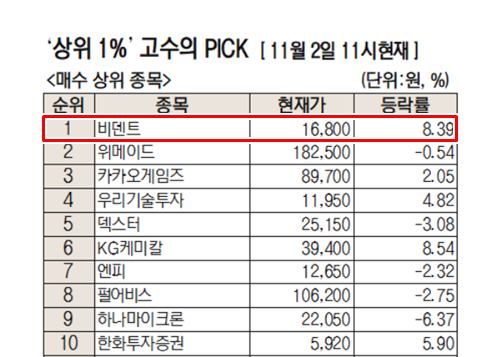  비덴트 주가 전망