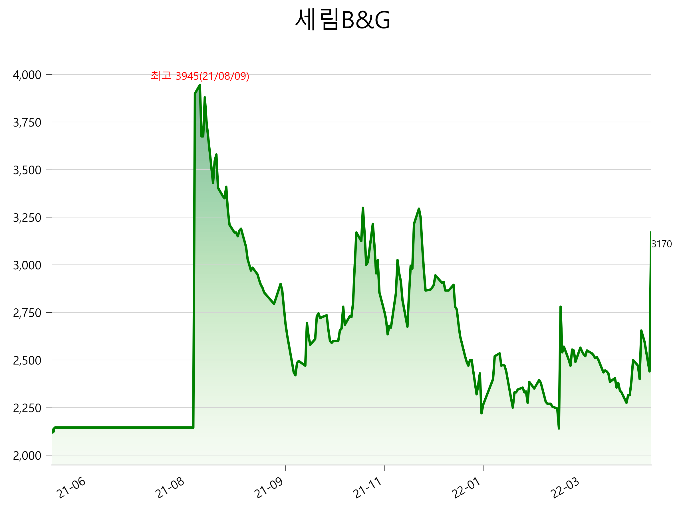  세림B&G 주가 상한가 이유