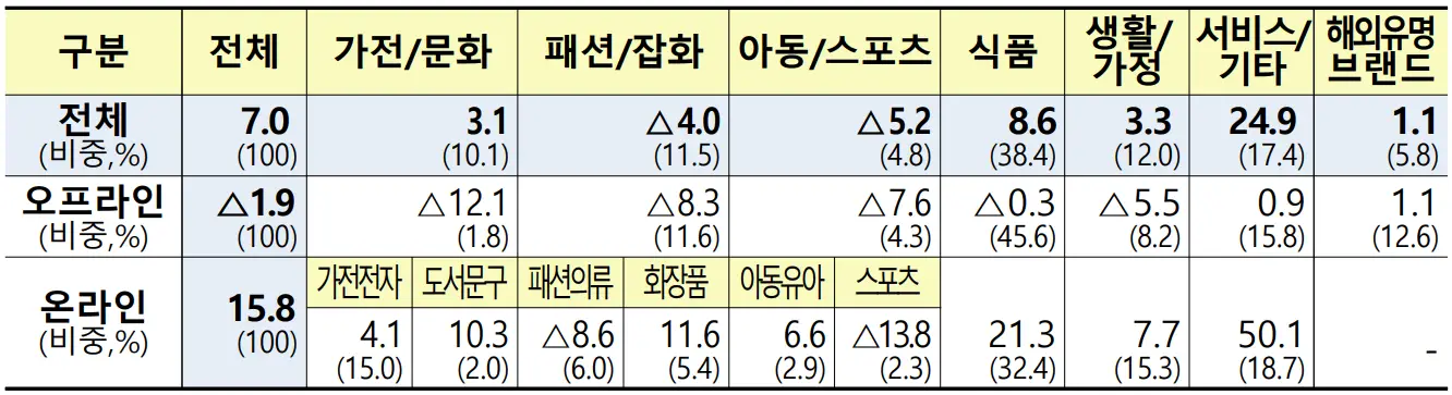 전년동월_대비_상품군별_매출_증감률