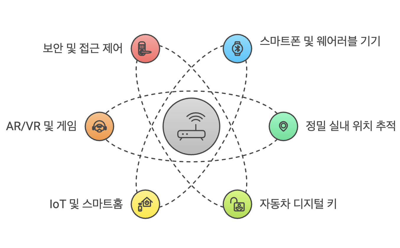 UWB 활용 도식화