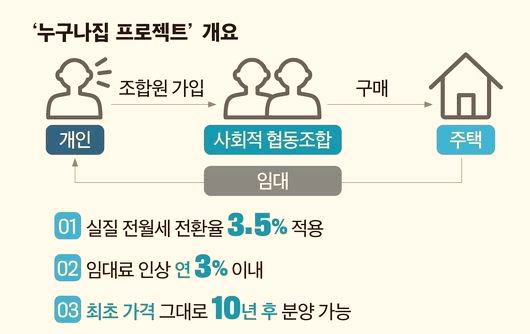  '누구나 집', 누구나 가질 수 있는 집을 제공한다?