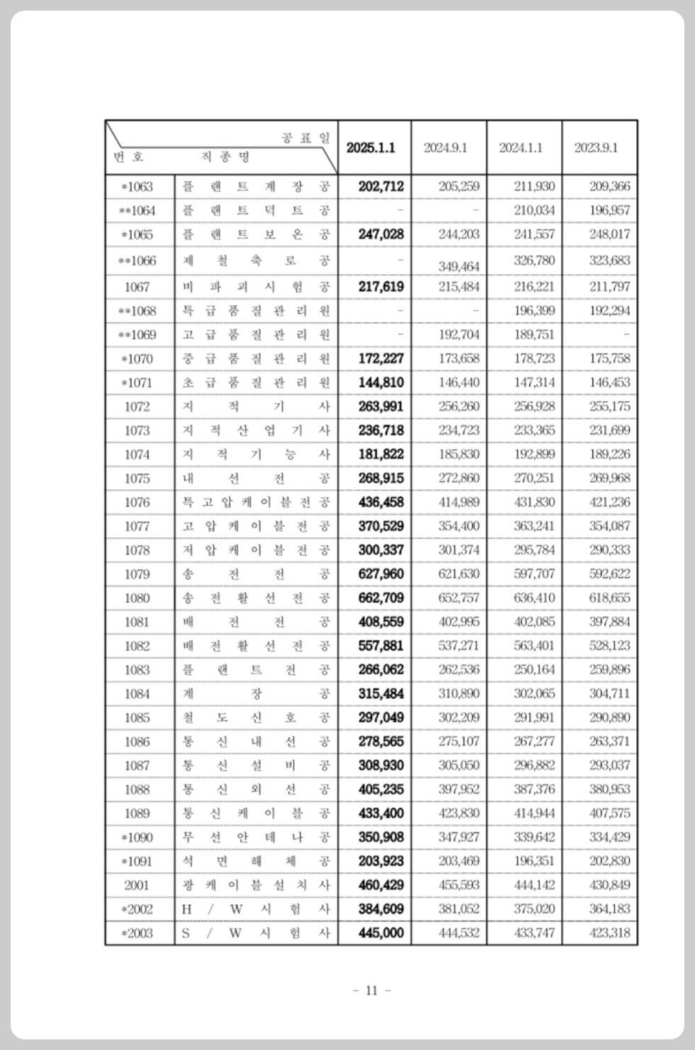 표준품셈과 일위대가 한방에 정리 ㅣ 2025년 상반기 건설업 시중 노임단가 - 일위대가 - 일위대가 작성 시 필요정보 2025년-상반기-건설업-시중노임-단가-보고서-캡쳐-이미지4