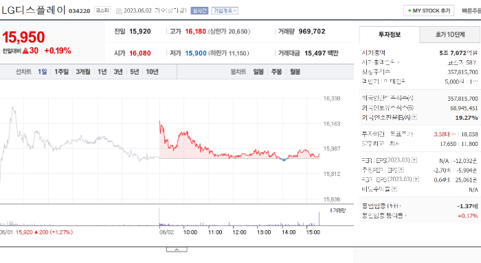 23년 6월 2일 LG디스플레이 주가