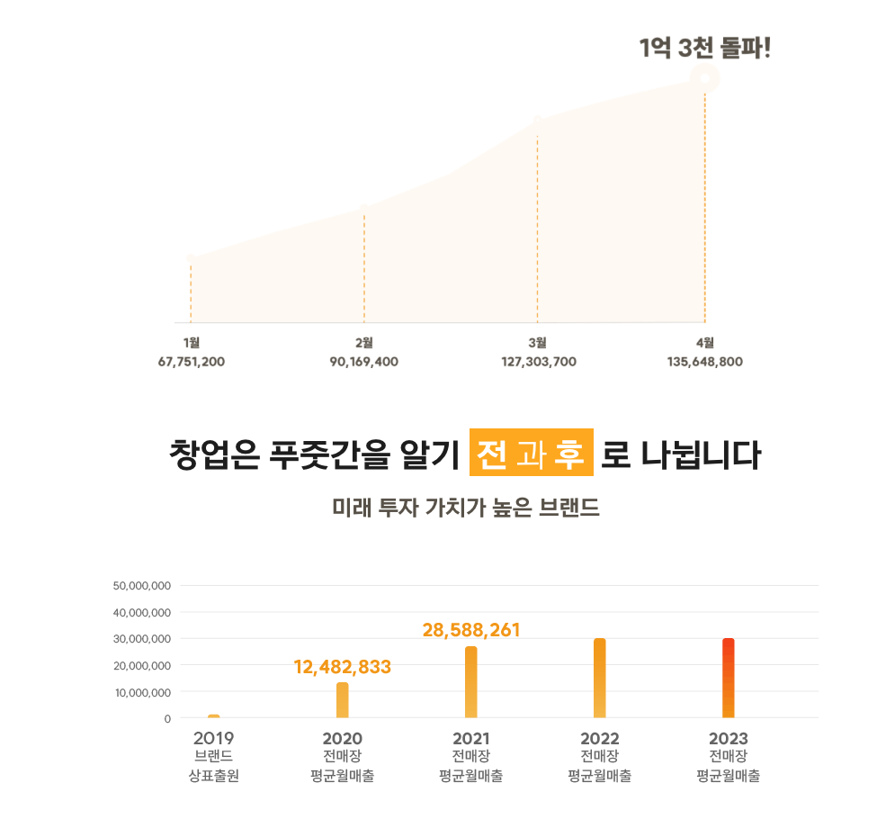 푸줏간삼겹돼지고기배달 창업비용, 창업절차, 매출, 수익성, 성공비결 등 창업 전 체크리스트