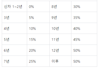 차령에-따를-자동차세-할인율