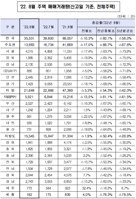 2022년 8월 기준 전국&#44; 지역별 주택매매 거래량 통계표