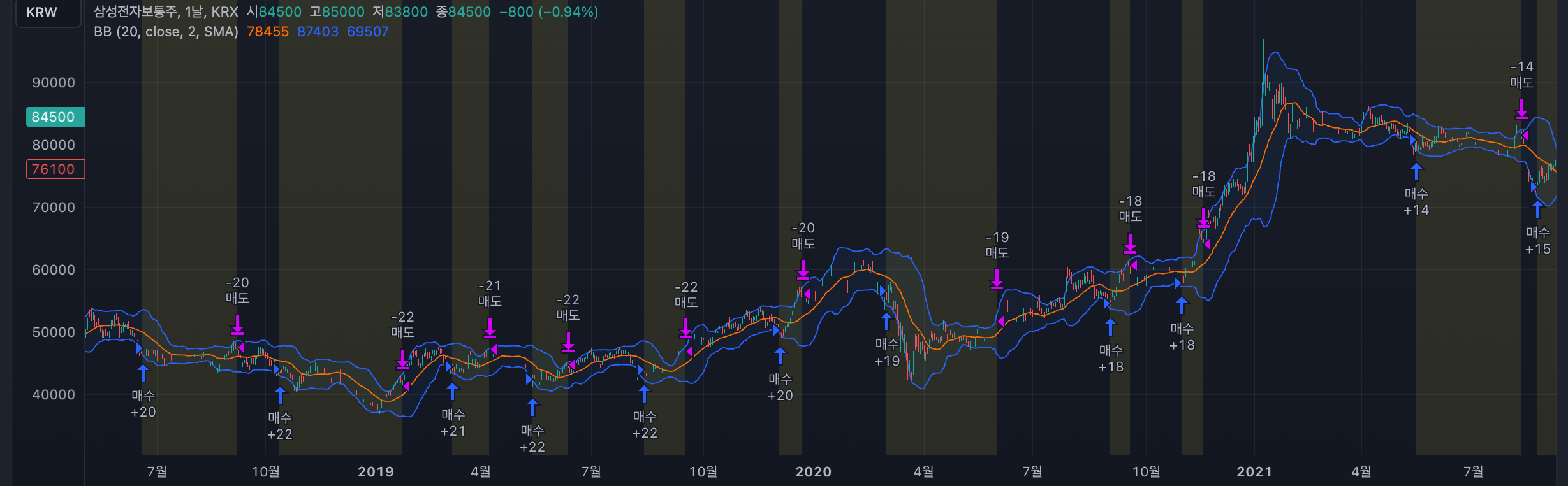  [기술적 분석] 지표/전략 : 볼린저 밴드 (Bollinger Bands)