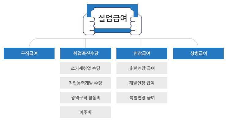 실업급여-종류