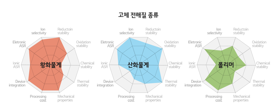 전고체 배터리 구조 및 원리, 종류, 장단점 전고체 배터리 구조 및 원리, 종류, 장단점