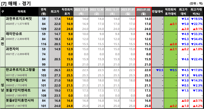 과천/판교구 매매 최저 호가