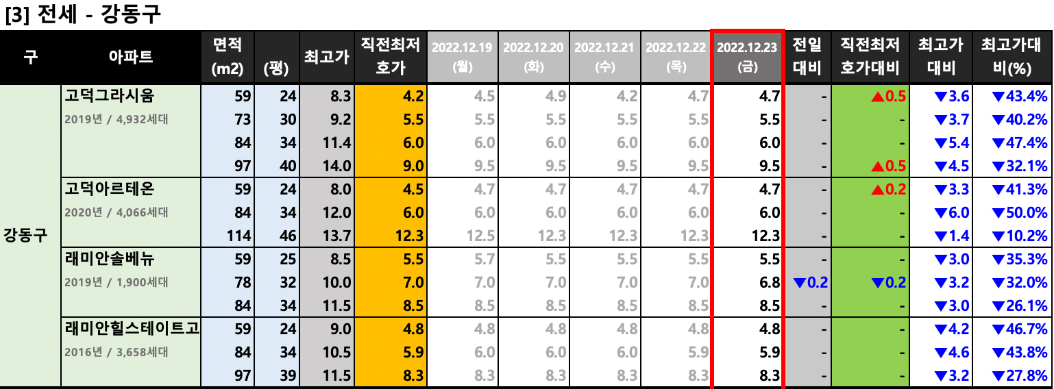 강동구 전세 최저 호가