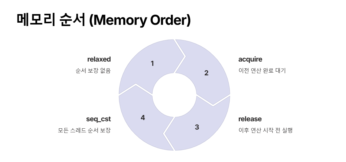 원자적 접근 (Atomic Access)