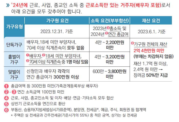 근로장려금 신청