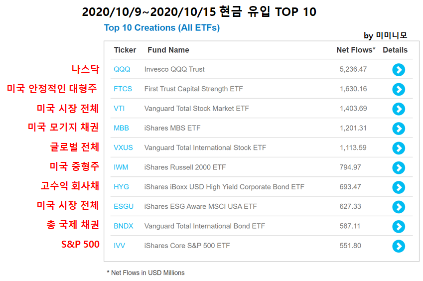  [ETF로 알아보는 미국 증시 흐름]2020년 10월 9일 ~ 2020년 10월 15일 증시 흐름(미국 주식 시장 현금 흐름 확인)