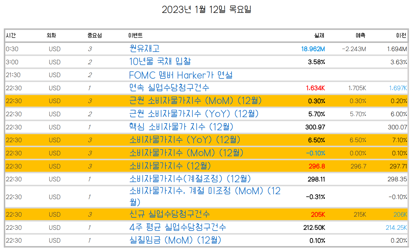  2023.01.12 미국 경제지표 발표 요약 정리
