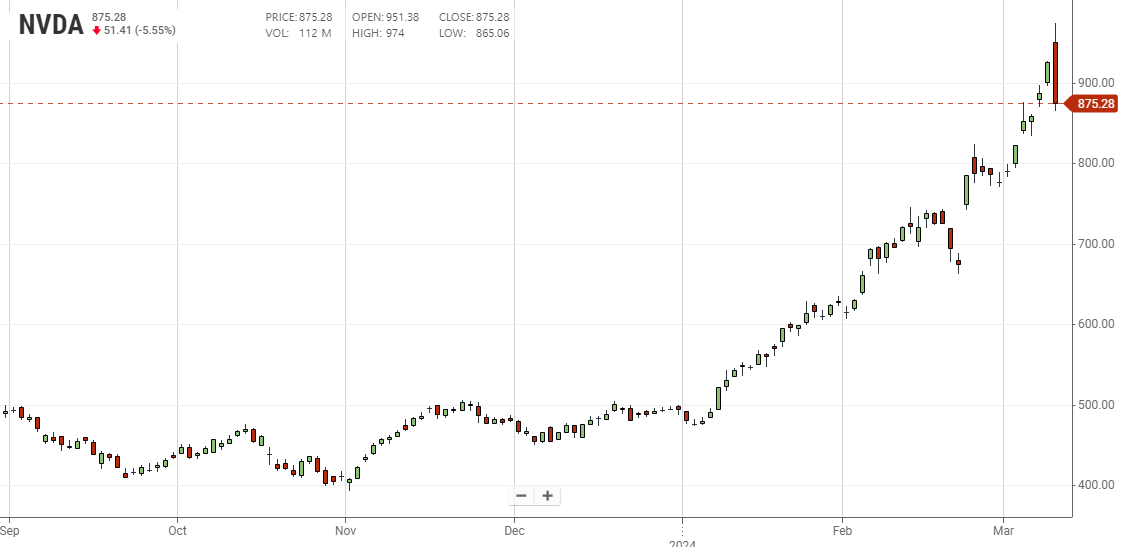 NVDA 엔비디아 주가 차트