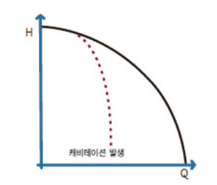 캐비테이션 발생 시 펌프 성능곡선의 변화