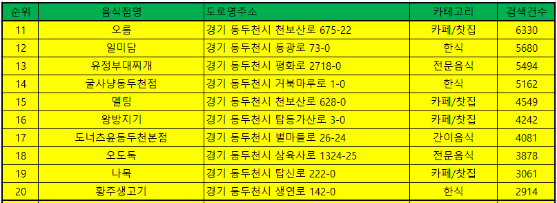 경남 고성 맛집 방문 순위 TOP50