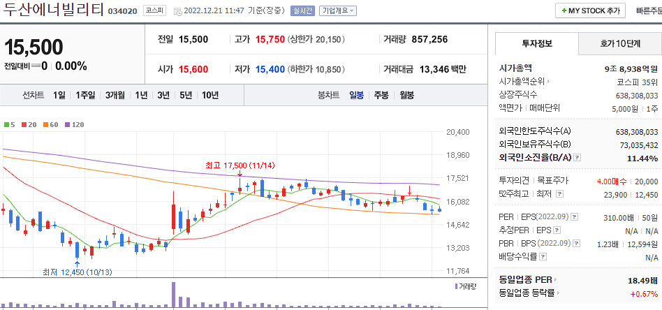 두산에너빌리티 차트