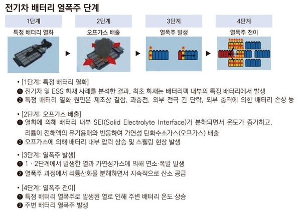 전기차 배터리 열폭주 단계