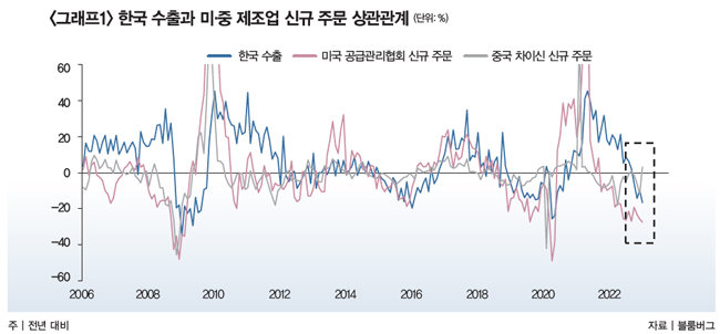 한국 수출과 미.중 제조업 신규 주문 상관관계
