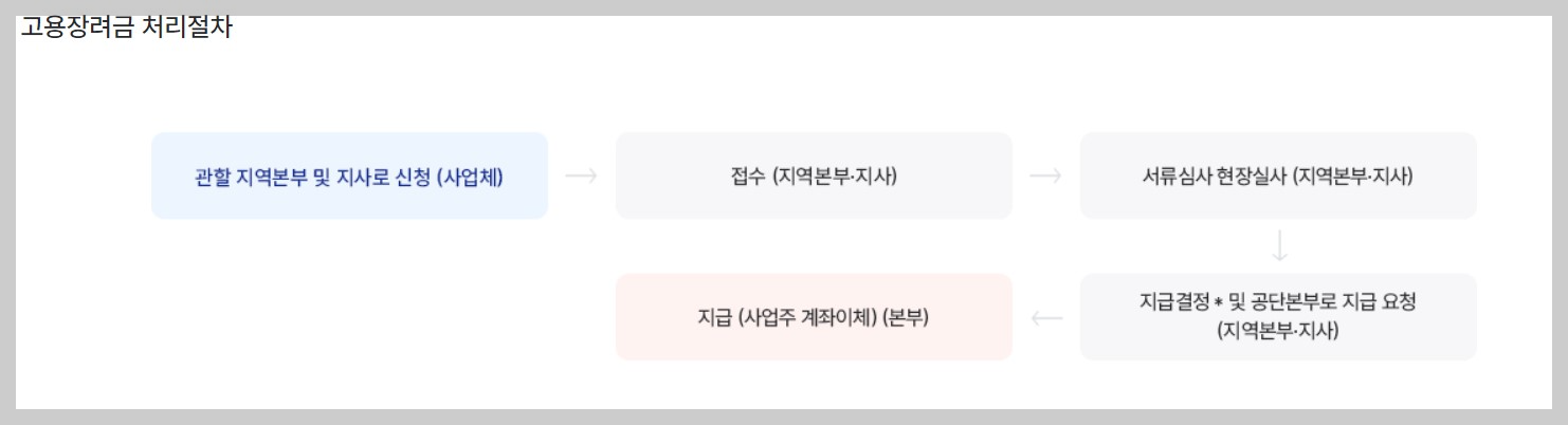 고용장려금 처리절차