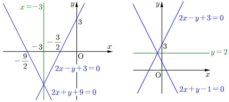 x=-3&#44; y=2에 대한 대칭이동