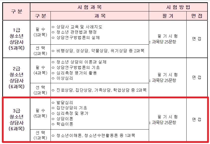 청소년 상담사 3급