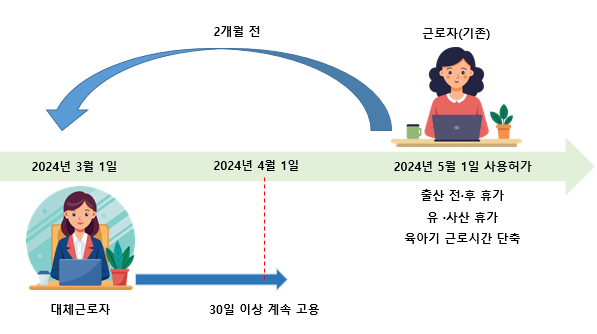 대체인력 지원금 지원대상 예시