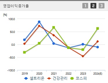 셀트리온 주가 전망 영업이익증가 (1219)