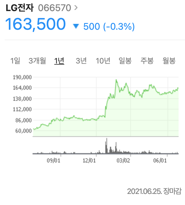  엘지전자 주가, 다시 상승 가능성은?