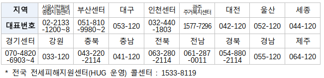 17개 시·도와 협력하여 전세피해 임차인 적극 지원