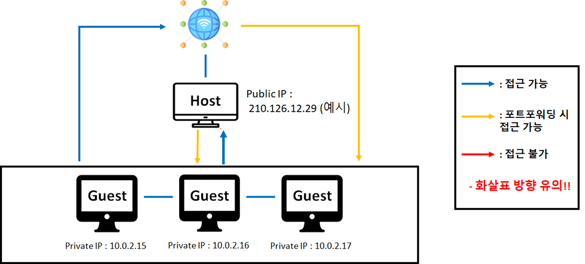 NAT Network