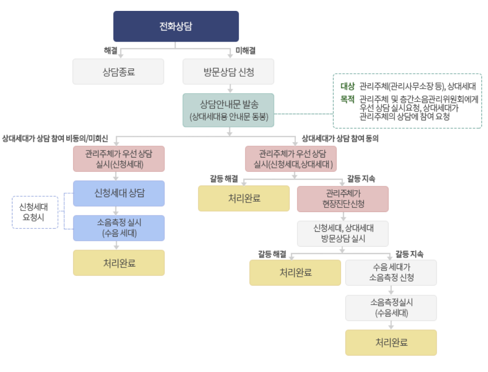  층간소음 이웃사이센터 효과 및 전화번호 알아보자! (실제 후기 포함)