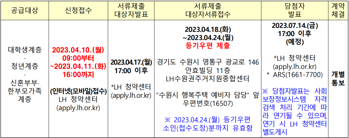 신청-일정-및-방법을-정리한-표