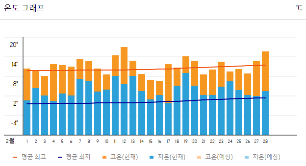 2023년 2월 오사카 온도 그래프