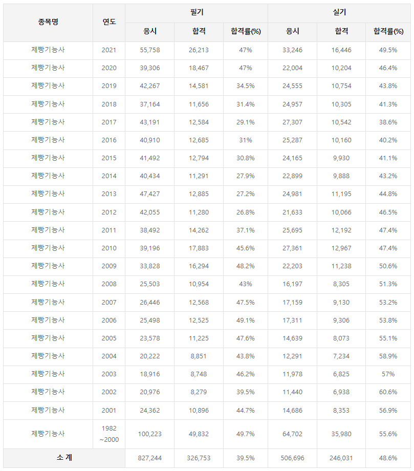 제빵기능사 합격률