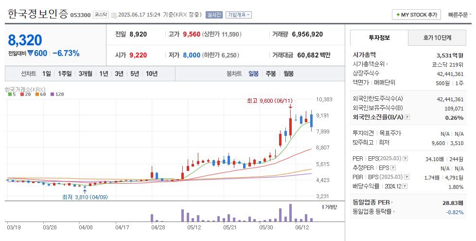 한국정보인증 차트 및 종복분석