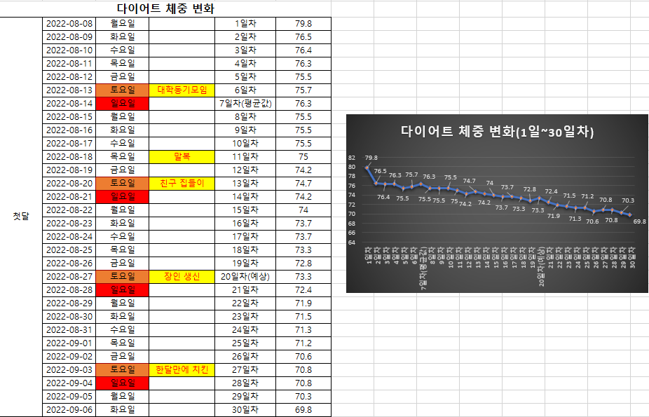  [개포동 이원경 내과] 한달 감량 10kg 후 두달차.. 유지가 되고 있을까?