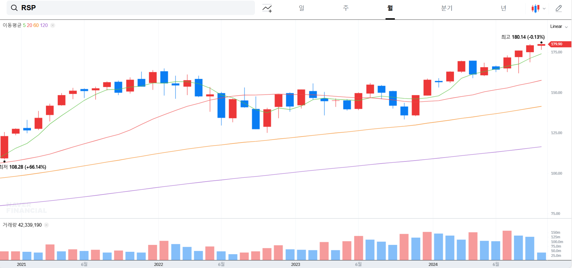 RSP ETF 차트