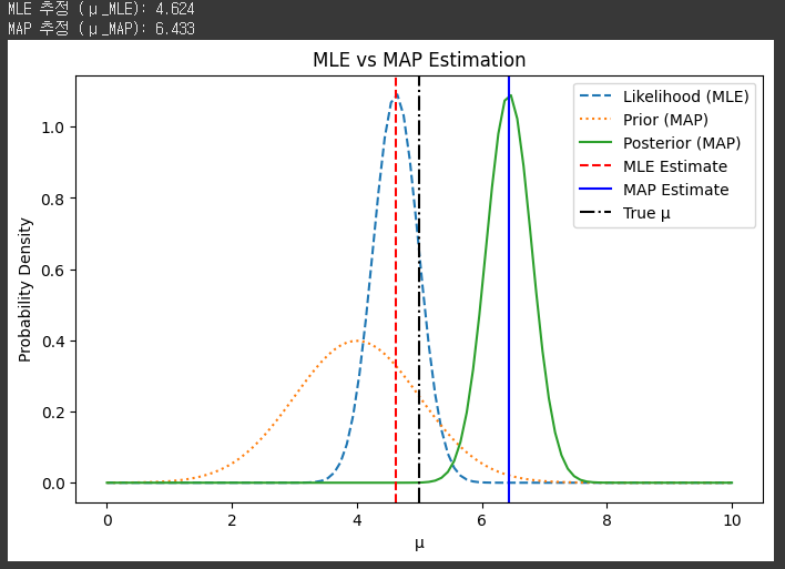 모수추정 방법 두 가지 - Maximum Likelihood Estimation & Maximum A Posteriori