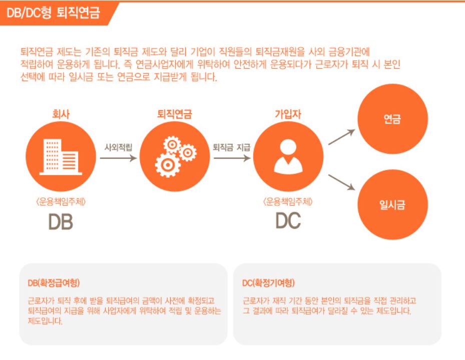 DB/DC형 퇴직연금에 대한 설명이 나와있는 도표