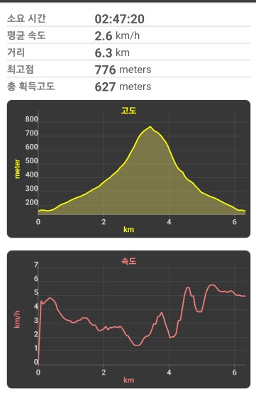 화왕산 소요시간