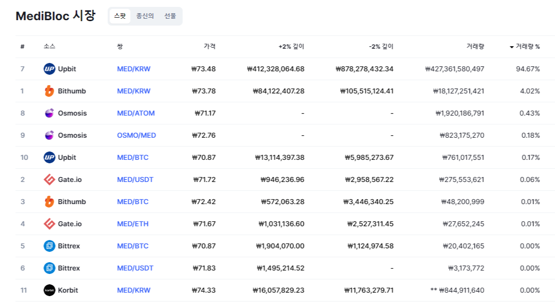 메디블록 상장 거래소