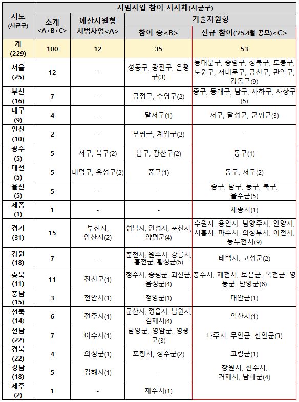 의료·요양·돌봄 통합지원