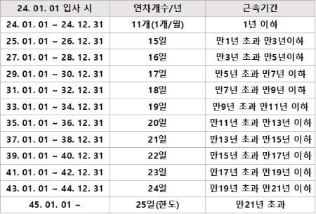 연차수당계산표