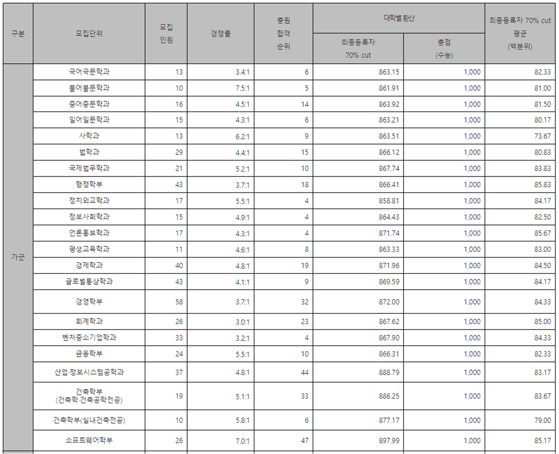 숭실대 정시 수능 환산점수 합격자 점수