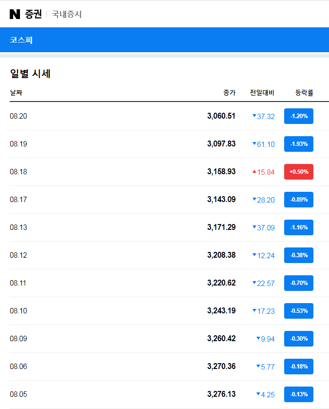  코스피 8일 연속하락 기념 추가 매수