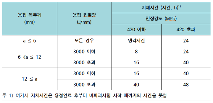  [KCS 14 31 20 :2019 용접] 용접검사 중 비파괴시험의 종류 및 검사 기준